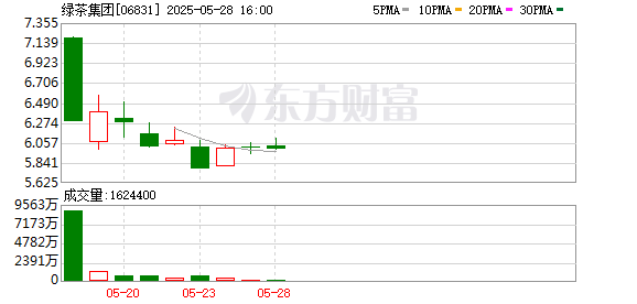 中国股票配资网 绿茶集团上市以来跌超16%，初代网红征战资本市场“开局不利”，翻台率失守