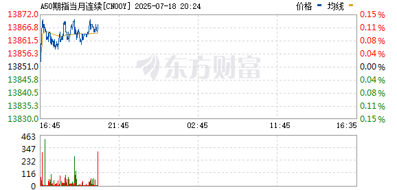鼎和网 富时中国A50指数期货涨幅扩大至1%